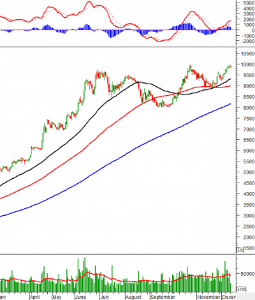 Ảnh của Phân tích kỹ thuật phiên chiều 13/12: VN-Index tạm dừng ở trên đường Middle