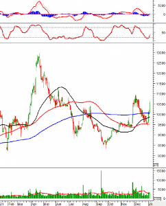 Ảnh của Phân tích kỹ thuật phiên chiều 06/01: VN-Index test lại ngưỡng Fibonacci Projection 61.8%