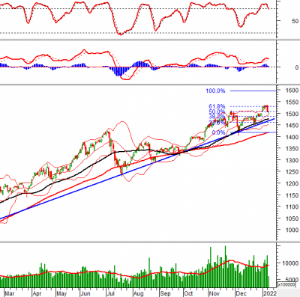 Ảnh của Phân tích kỹ thuật phiên chiều 11/01: VN-Index phục hồi từ đường Middle
