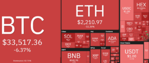 Ảnh của Bitcoin trượt về $33.000, toàn thị trường đỏ máu, hàng trăm triệu đô la bị thanh lý