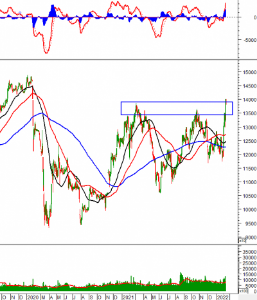 Ảnh của Phân tích kỹ thuật phiên chiều 15/02: VN-Index test lại đường Middle