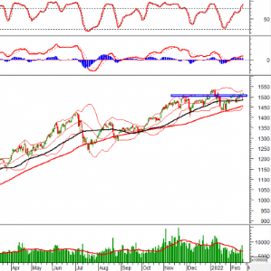 Ảnh của Phân tích kỹ thuật phiên chiều 23/02: VN-Index vượt vùng 1,500-1,510 điểm