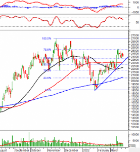 Ảnh của Phân tích kỹ thuật phiên chiều 23/03: VN-Index tiến vào vùng 1,510-1,535 điểm
