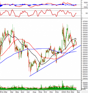 Ảnh của Phân tích kỹ thuật phiên chiều 29/03: Lạc quan trở lại