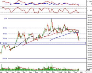 Ảnh của Phân tích kỹ thuật phiên chiều 26/04: Liệu hồi phục có xảy ra?