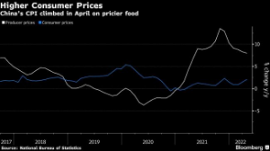 Picture of China Inflation Exceeds Forecasts as Lockdowns Roil Supplies