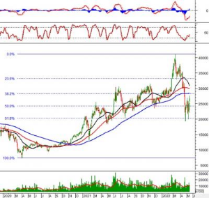 Ảnh của Phân tích kỹ thuật phiên chiều 17/05: Sắc xanh có trụ vững?