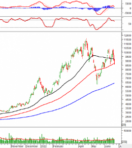 Ảnh của Phân tích kỹ thuật phiên chiều 22/06: VN-Index test đáy 1,150 - 1,200