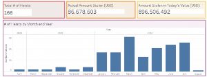 Ảnh của Hackers have stolen over $86 million worth of NFTs as exploits continue to rise in 2022