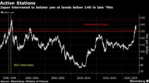 Picture of Yen’s Slump Toward 140 Reawakens Talk of Currency Intervention