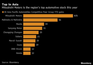 Picture of Hottest Auto Stock in Asia Surges 81% Thanks to Focus on Asean