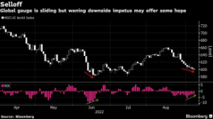 Picture of Goldman Strategists Warn Stocks Have Yet to Make ‘Decisive’ Low