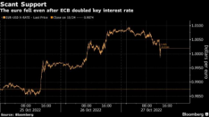 Picture of Euro Falls, Bonds Gain as Traders Cut Bets on Future ECB Hikes