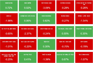 Ảnh của Cổ phiếu khai khoáng tăng mạnh, nhóm bất động sản kéo VN-Index 