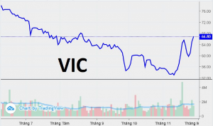 Ảnh của Cổ phiếu VIC tăng 34% sau gần 3 tuần tạo đáy