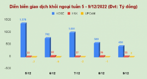 Ảnh của Thị trường chứng khoán tuần 5 - 9/12: VN-Index ngắt chuỗi 3 tuần hồi phục, khối ngoại - tự doanh tiếp tục mua ròng mạnh