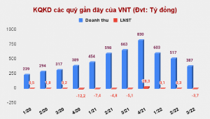 Ảnh của Tăng 39% chỉ 4 phiên sau xử phạt thuế, cổ phiếu VNT bị HNX cắt margin từ ngày 16/12