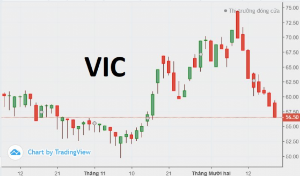 Ảnh của Cổ phiếu VIC giảm phiên thứ 8 liên tiếp, vốn hóa 