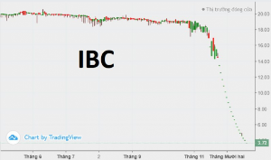 Ảnh của Cổ phiếu IBC giảm sàn 20 phiên liên tiếp, VN-Index rời mốc 1.025 điểm