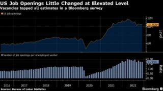 US Job Openings Top Forecasts as Tight Labor Market Seen Keeping Rates High