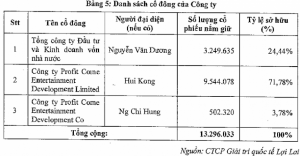 Ảnh của SCIC chào bán cạnh tranh 24,44% vốn điều lệ Quốc tế Lợi Lai