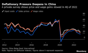 Picture of China Deflation Pressure Worsens as Economy Slumps, Survey Shows