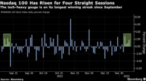 Picture of Fragile Megacap Tech Stocks Face CPI Test After New Year Rally