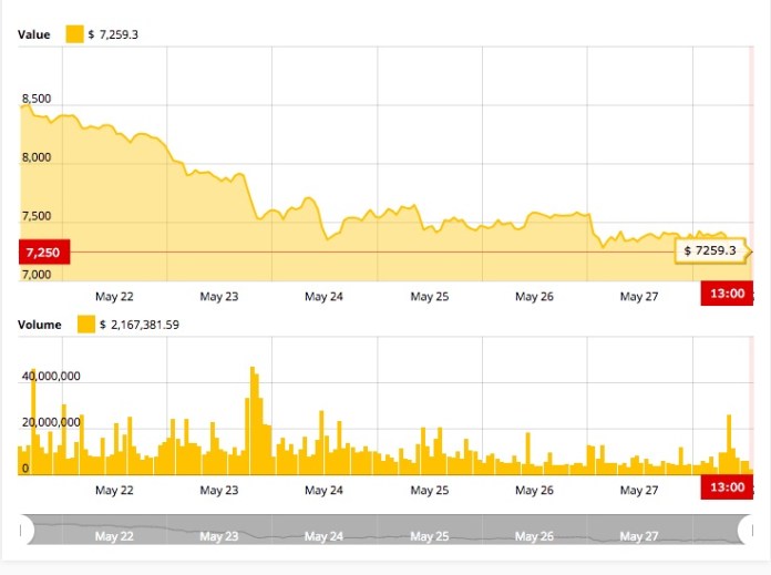 Biểu đồ giá Bitcoin