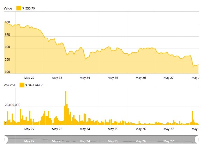 Biểu đồ giá Ethereum