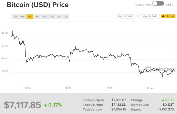 Biểu đồ giá bitcoin