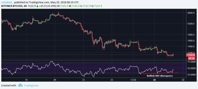 Bitcoin tiến về vùng ủng hộ $6,900 – “Thành trì” cuối cùng trước ngày bán tháo ồ ạt?