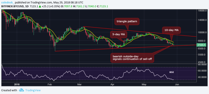 Bitcoin tiến về vùng ủng hộ $6,900 – “Thành trì” cuối cùng trước ngày bán tháo ồ ạt?