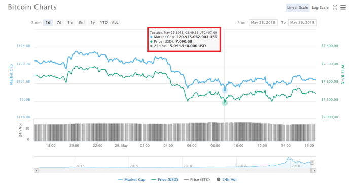 Bitcoin tiến về vùng ủng hộ $6,900 – “Thành trì” cuối cùng trước ngày bán tháo ồ ạt?