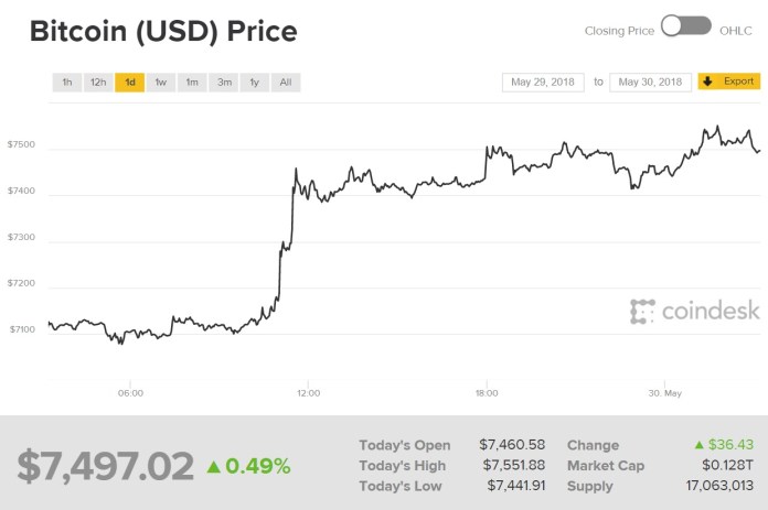 Biểu đồ giá bitcoin