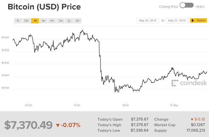 Biểu đồ giá bitcoin