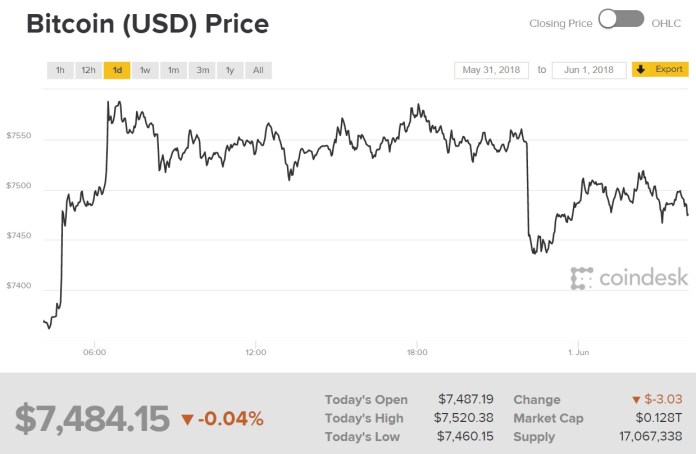 Biểu đồ giá bitcoin