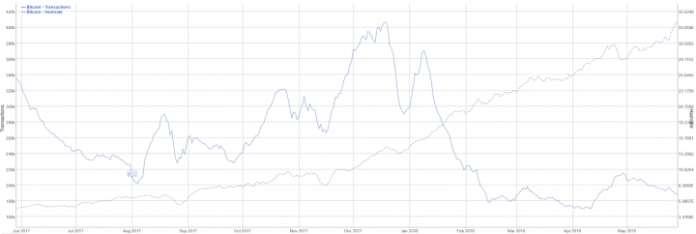 Khối lượng giao dịch (đường liền nét)và công suất mã hóa (hashrate - đường đứt nét) của bitcoin từ tháng 6/2017 đến nay (Nguồn: BraveNewCoin)