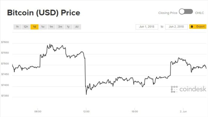 Biểu đồ giá bitcoin