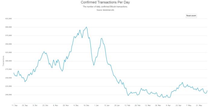 Phí giao dịch Bitcoin