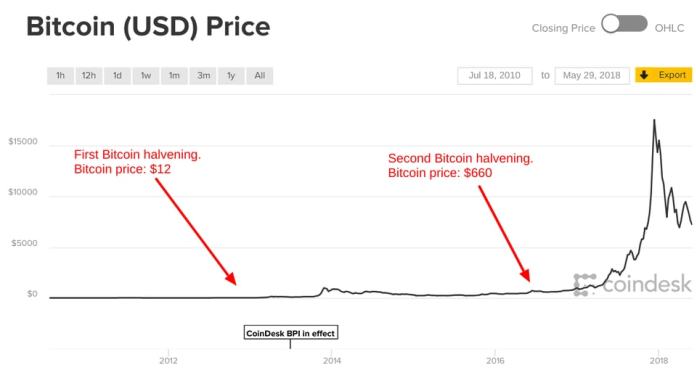 Bitcoin price