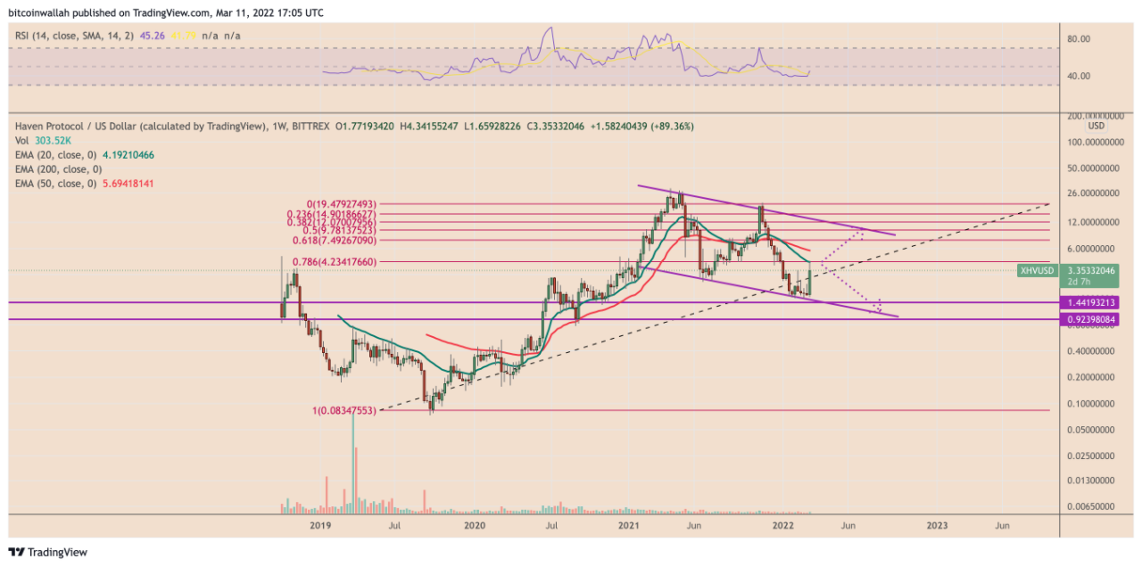 Haven Protocol (XHV) có dấu hiệu chạm đáy mạnh mẽ sau khi giảm 90%