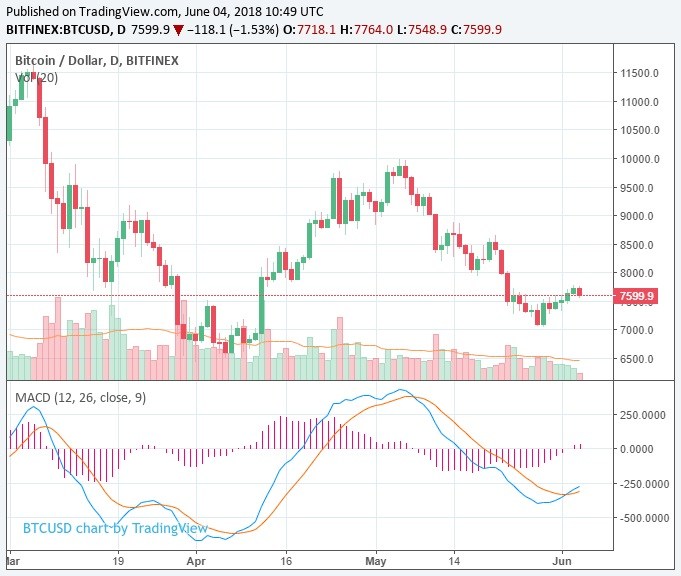 Biểu đồ giá bitcoin