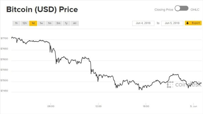 Biểu đồ giá bitcoin