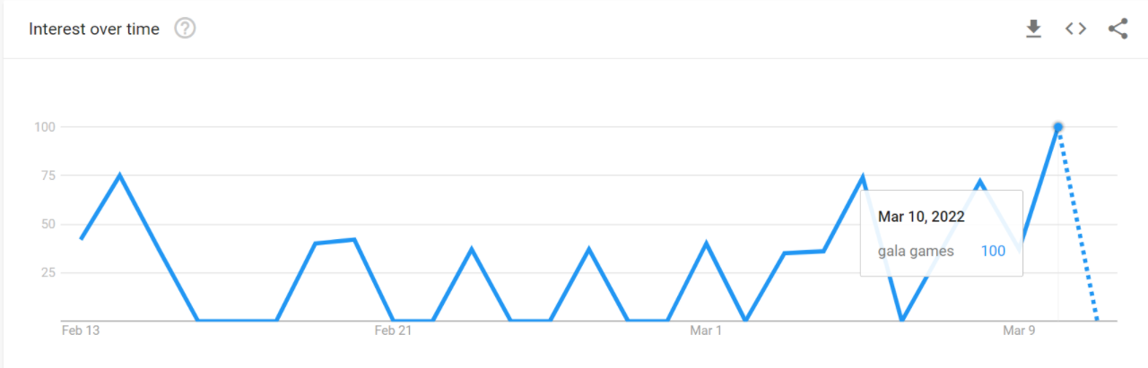 Mức tăng 8% của GALA và những gì nó làm được và không làm được đối với các nhà đầu tư của mình