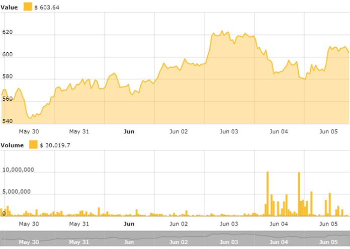 Biểu đồ giá Ethereum - nguồn Cointelegraph