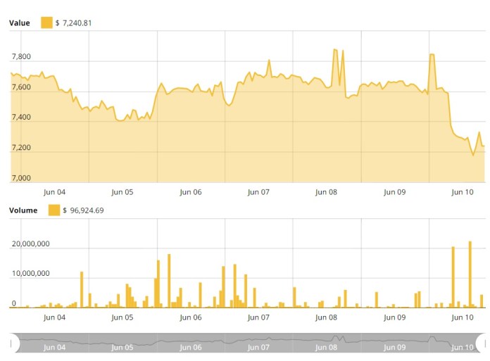 Biểu đồ giá bitcoin - nguồn Cointelegraph