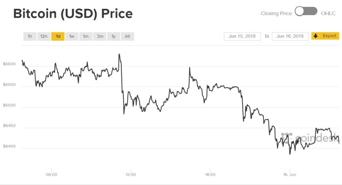 Diễn biến giá bitcoin 