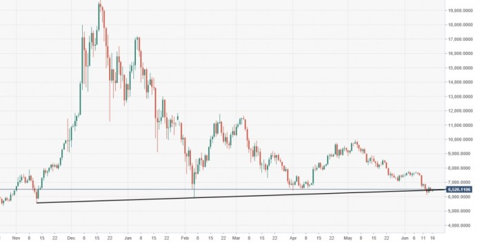 biểu đồ giá bitcoin hàng ngày (nguồn: FXStreet)