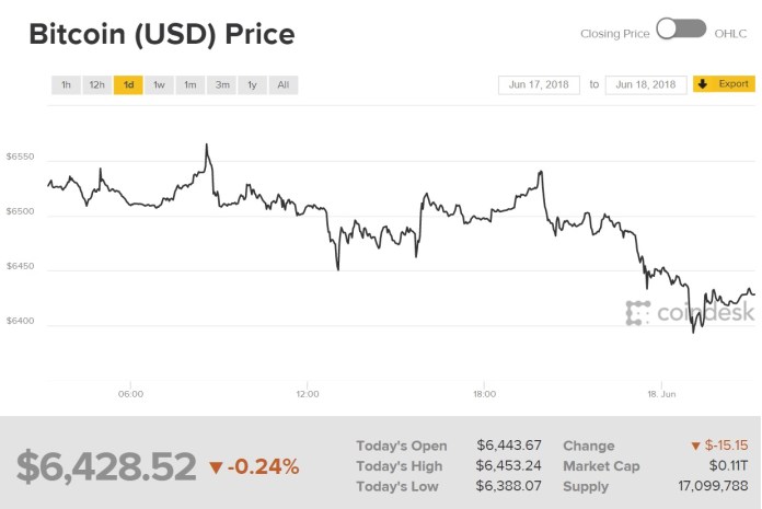 Biểu đồ giá bitcoin hôm nay