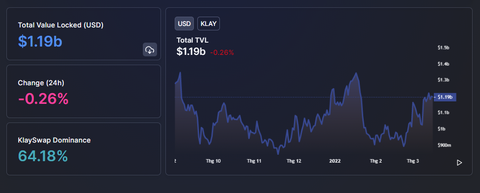 Klaytn (KLAY) giảm 15% trong một tháng